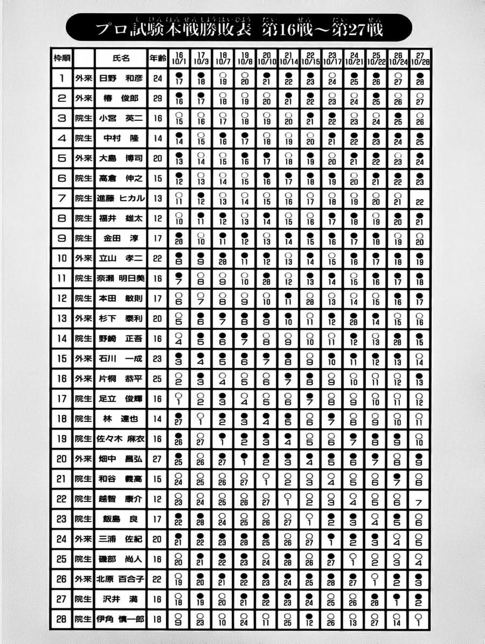 Truyện Tranh Kì Thủ Cờ Vây - Hikaru No Go trang 6
